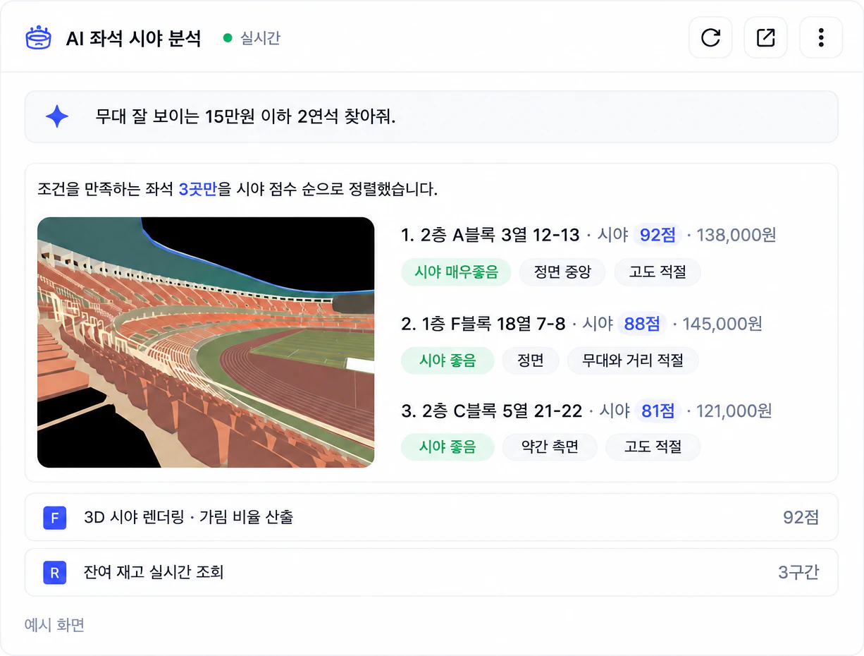 AI 좌석 시야 분석 화면 예시 — 조건에 맞는 좌석 3곳을 시야 점수(92·88·81점)와 가격 순으로 정렬하고 3D 시야 렌더링을 함께 제시