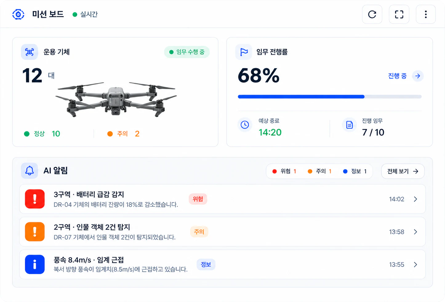 미션 보드 관제 화면 예시 — 운용 기체 12대(정상 10·주의 2), 임무 진행률 68%, 배터리 급감·인물 객체 탐지·풍속 임계 근접 AI 알림